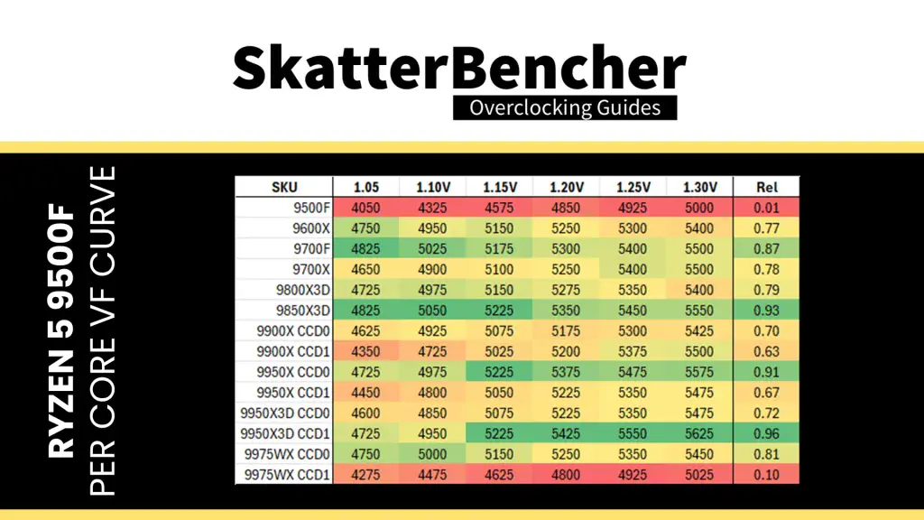 amd ryzen 5 9500f v/f curve compared to ryzen 9000 cpus data points