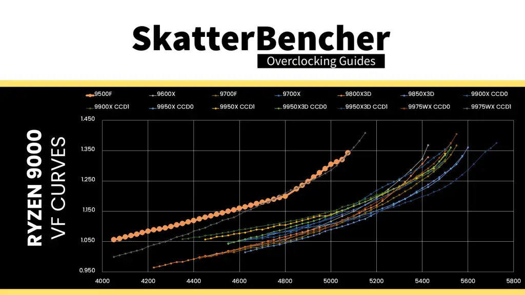amd ryzen 5 9500f v/f curve compared to ryzen 9000 cpus