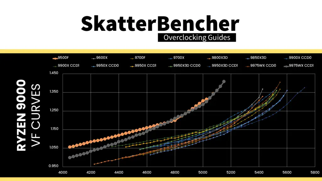 amd ryzen 5 9500f v/f curve compared to ryzen threadripper ccd