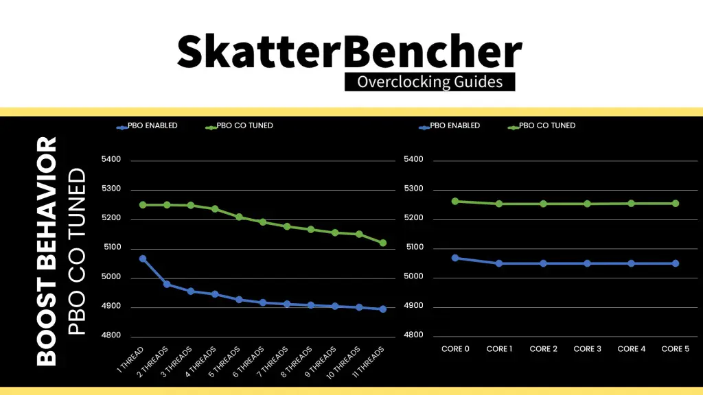 amd ryzen 5 9500f pbo co tuned boost curve