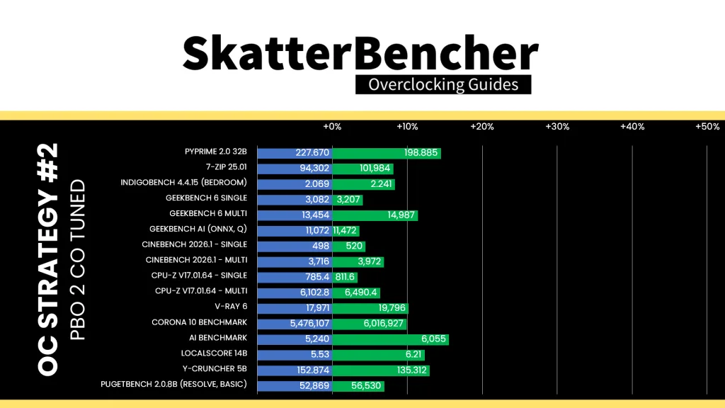 amd ryzen 5 9500f pbo co tuned benchmark performance