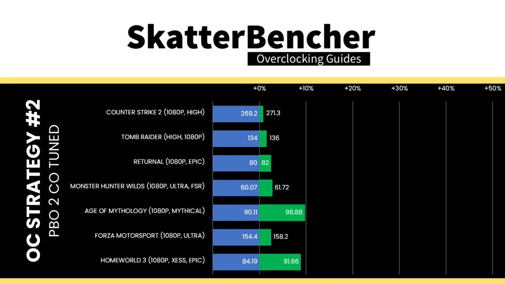 amd ryzen 5 9500f pbo co tuned game performance
