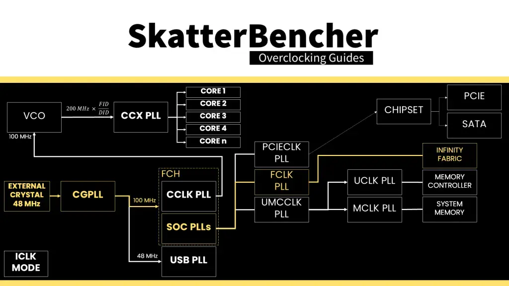 ryzen 9000 fclk clocking