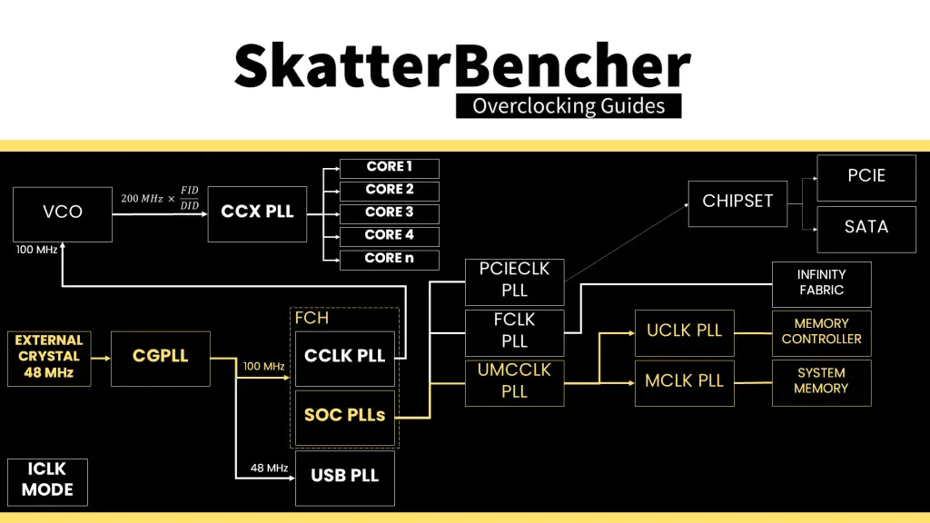 ryzen 9000 uclk mclk clocking