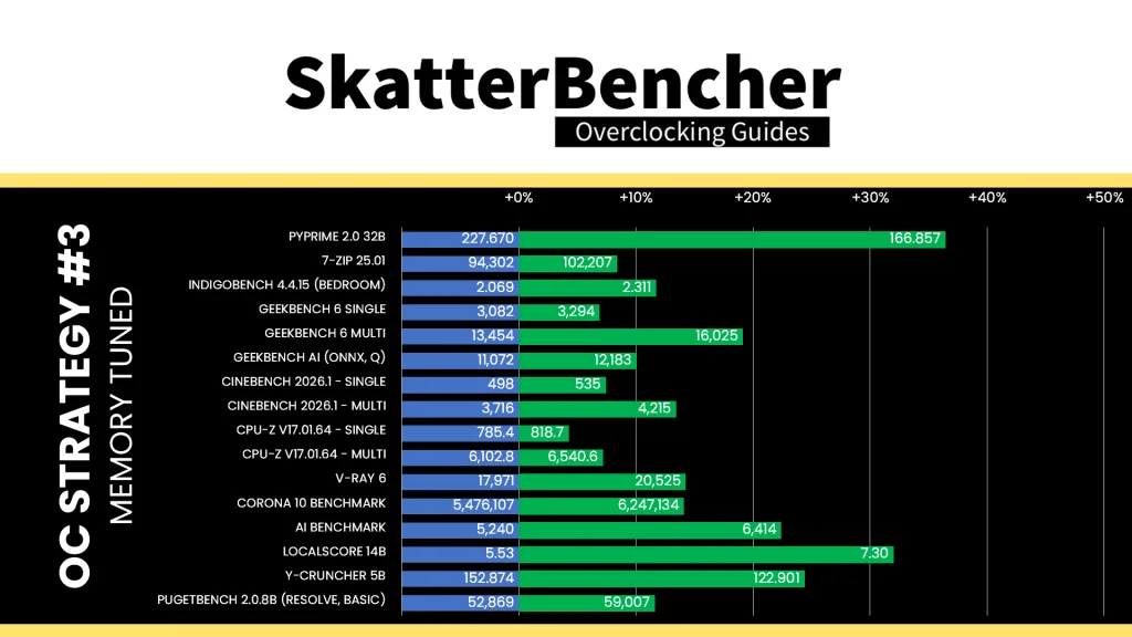 ryzen 5 9500f memory tuned benchmark performance