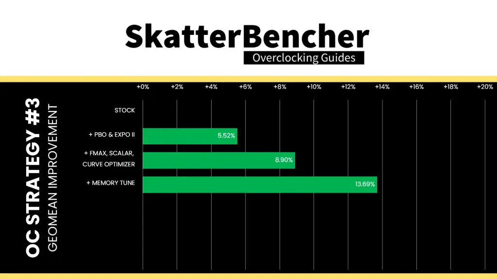 ryzen 5 9500f memory tuned geomean performance speedup