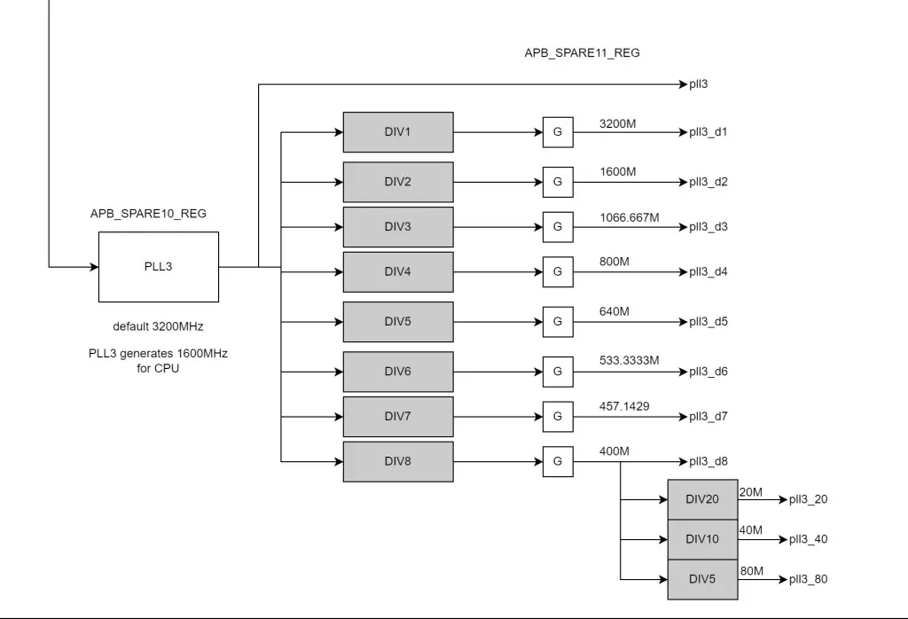 spacemit k1 and ky x1 pll3 clock