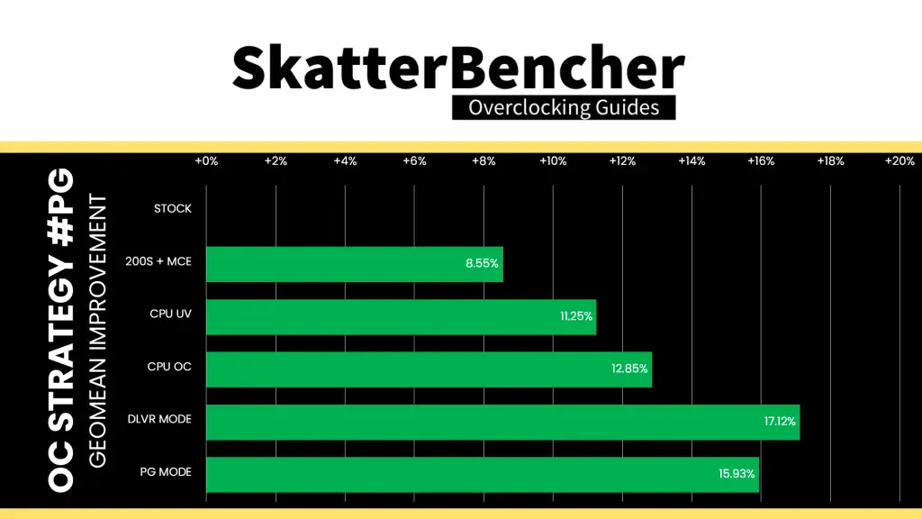 dlvr mode vs pg mode performance