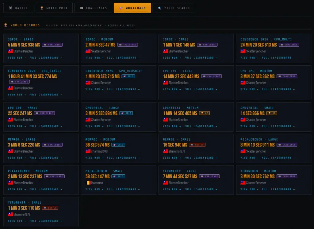 oc grand prix workload leaderboards